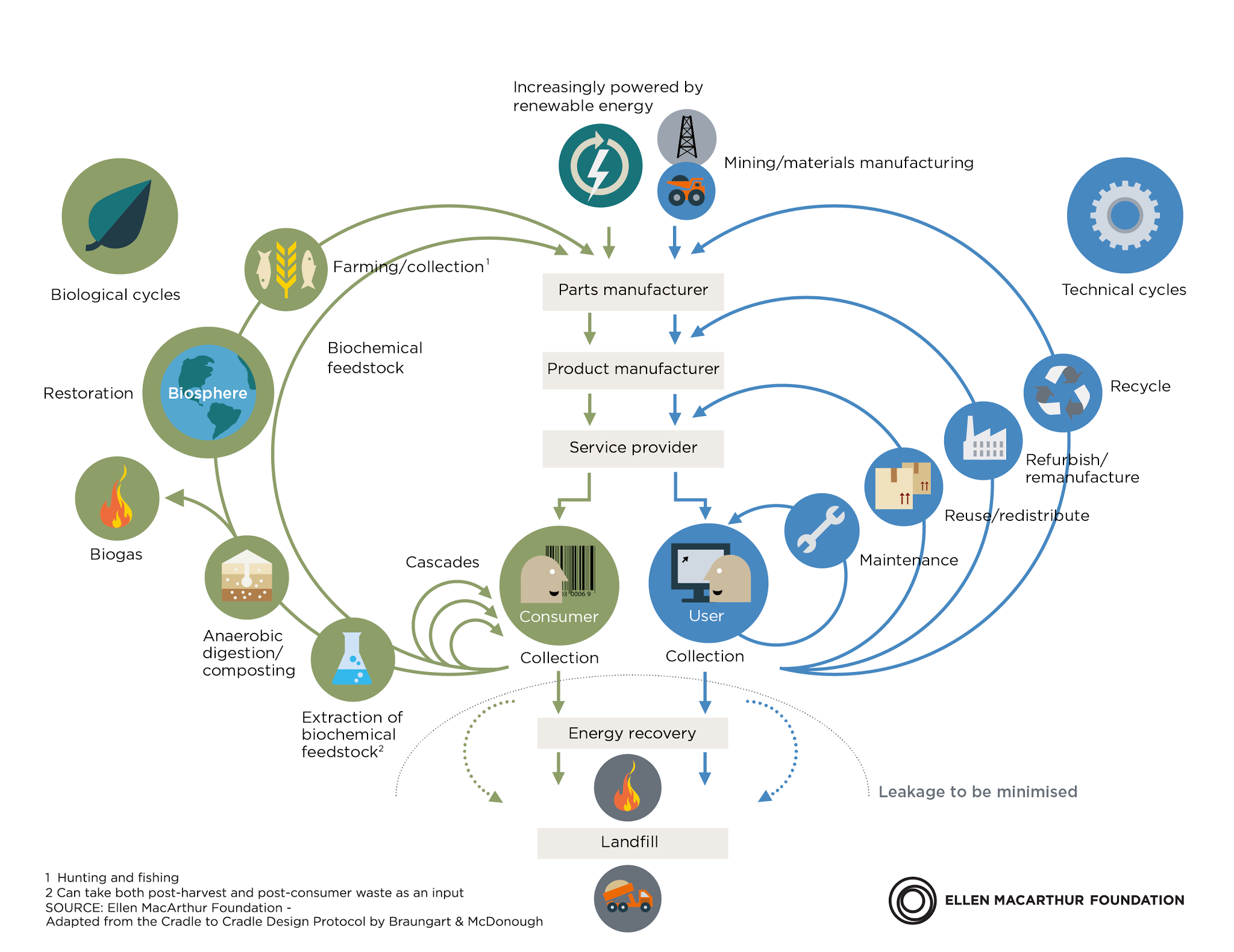 Circular Economy, Environment & Sustainability